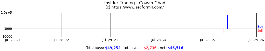 Insider Trading Transactions for Cowan Chad