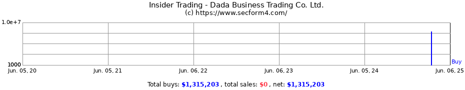 Insider Trading Transactions for Dada Business Trading Co. Ltd.