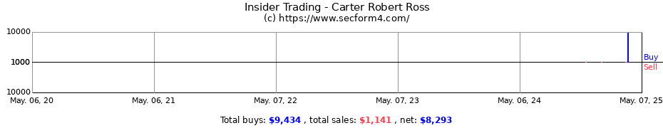 Insider Trading Transactions for Carter Robert Ross