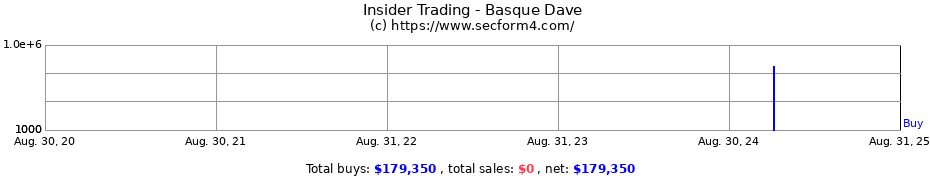 Insider Trading Transactions for Basque Dave