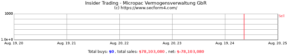 Insider Trading Transactions for Micropac Vermogensverwaltung GbR