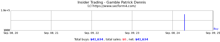 Insider Trading Transactions for Gamble Patrick Dennis