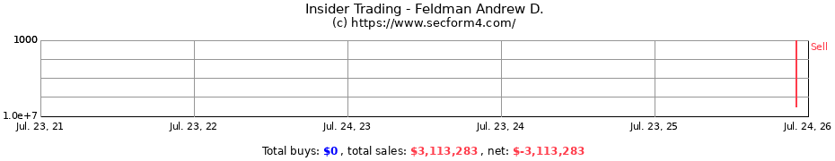Insider Trading Transactions for Feldman Andrew D.