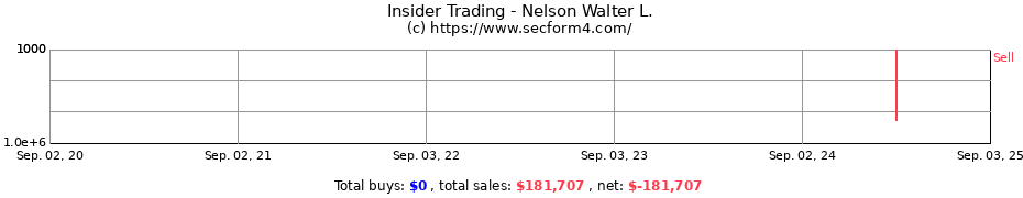 Insider Trading Transactions for Nelson Walter L.