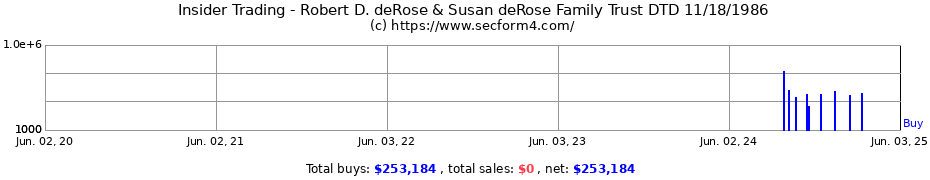 Insider Trading Transactions for Robert D. deRose & Susan deRose Family Trust DTD 11/18/1986