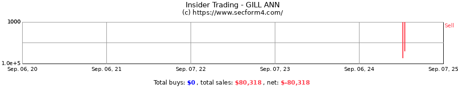 Insider Trading Transactions for GILL ANN