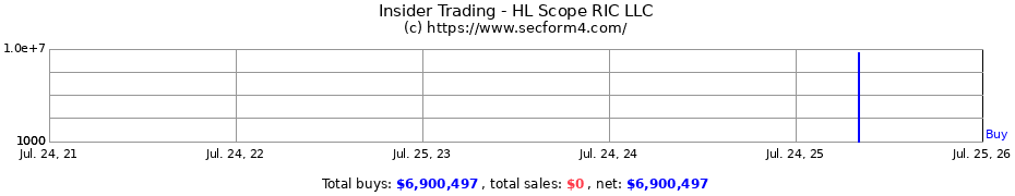 Insider Trading Transactions for HL Scope RIC LLC