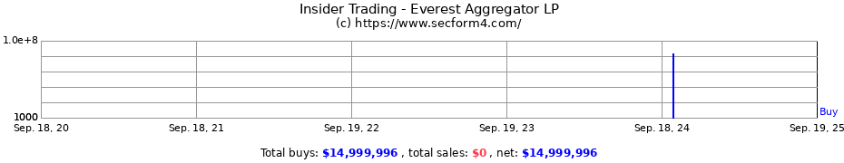 Insider Trading Transactions for Everest Aggregator LP