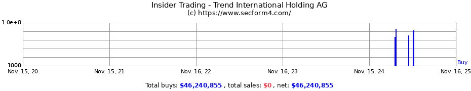 Insider Trading Transactions for Trend International Holding AG