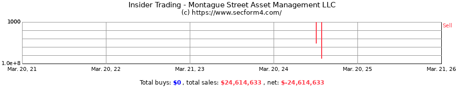 Insider Trading Transactions for Montague Street Asset Management LLC
