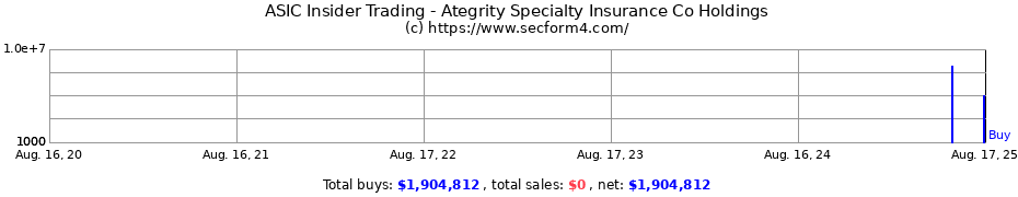 Insider Trading Transactions for Ategrity Specialty Insurance Co Holdings