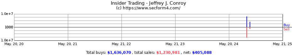 Insider Trading Transactions for Jeffrey J. Conroy