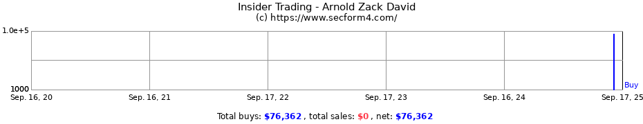 Insider Trading Transactions for Arnold Zack David