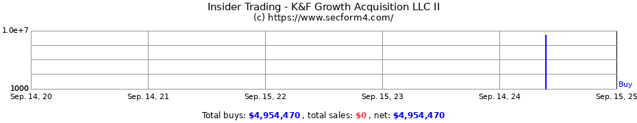 Insider Trading Transactions for K&F Growth Acquisition LLC II