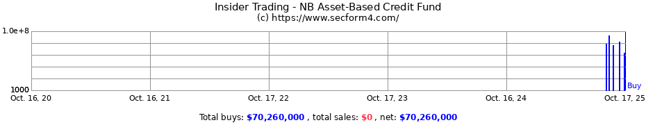 Insider Trading Transactions for NB Asset-Based Credit Fund