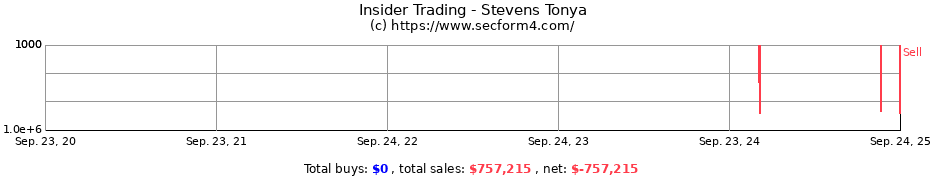 Insider Trading Transactions for Stevens Tonya