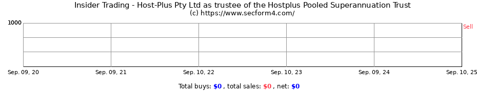 Insider Trading Transactions for Host-Plus Pty Ltd as trustee of the Hostplus Pooled Superannuation Trust