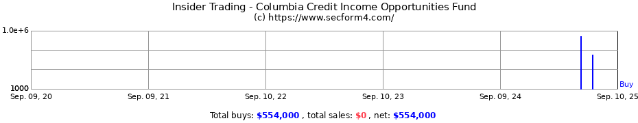 Insider Trading Transactions for Columbia Credit Income Opportunities Fund