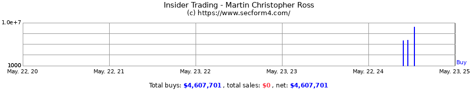 Insider Trading Transactions for Martin Christopher Ross