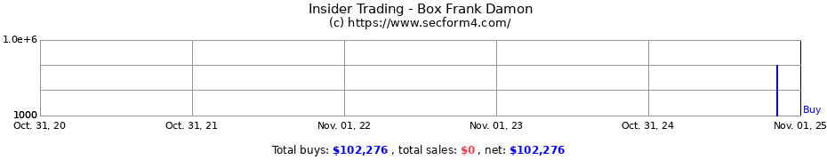 Insider Trading Transactions for Box Frank Damon