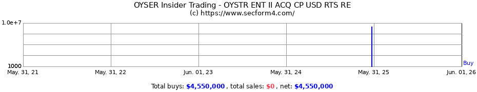 Insider Trading Transactions for OYSTR ENT II ACQ CP USD RTS RE