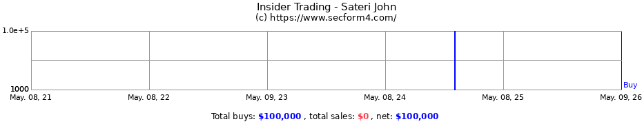 Insider Trading Transactions for Sateri John