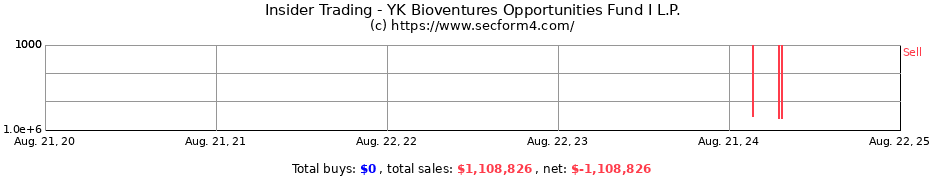 Insider Trading Transactions for YK Bioventures Opportunities Fund I L.P.