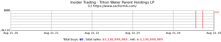 Insider Trading Transactions for Triton Water Parent Holdings LP