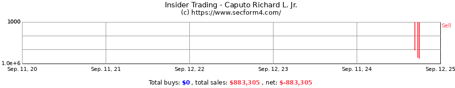 Insider Trading Transactions for Caputo Richard L. Jr.
