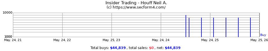 Insider Trading Transactions for Houff Neil A.