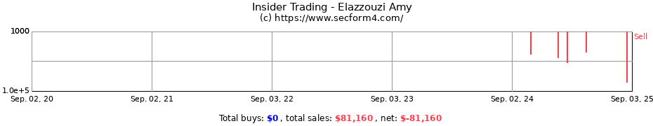 Insider Trading Transactions for Elazzouzi Amy