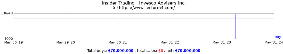 Insider Trading Transactions for Invesco Advisers Inc.