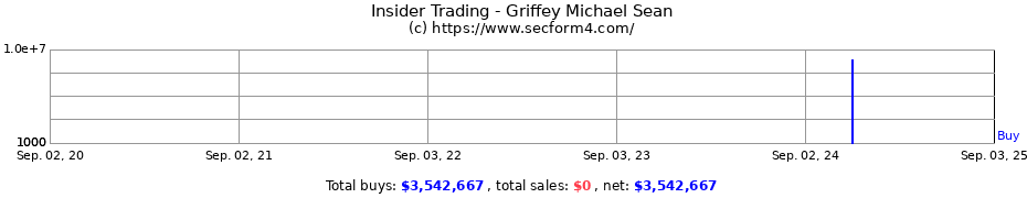 Insider Trading Transactions for Griffey Michael Sean