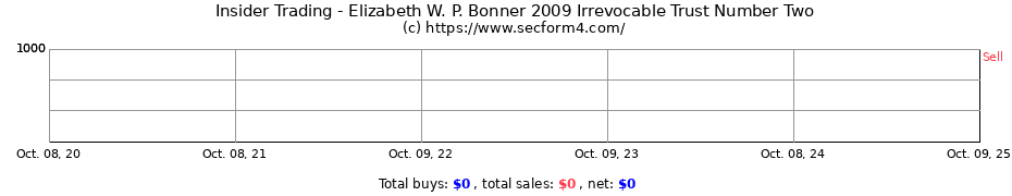 Insider Trading Transactions for Elizabeth W. P. Bonner 2009 Irrevocable Trust Number Two
