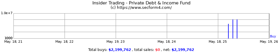 Insider Trading Transactions for Private Debt & Income Fund