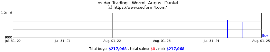 Insider Trading Transactions for Worrell August Daniel