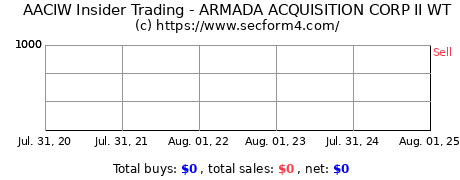 Insider Trading Transactions for Armada Acquisition Corp. II