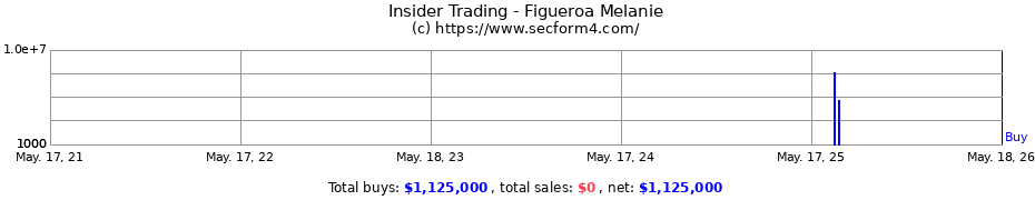 Insider Trading Transactions for Figueroa Melanie