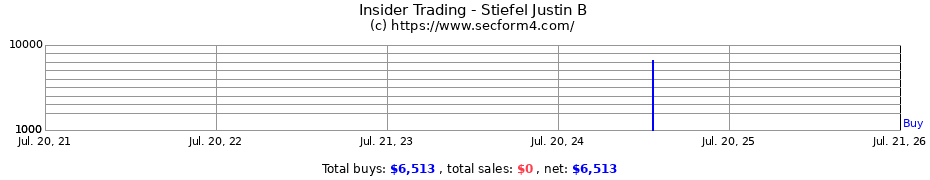 Insider Trading Transactions for Stiefel Justin B