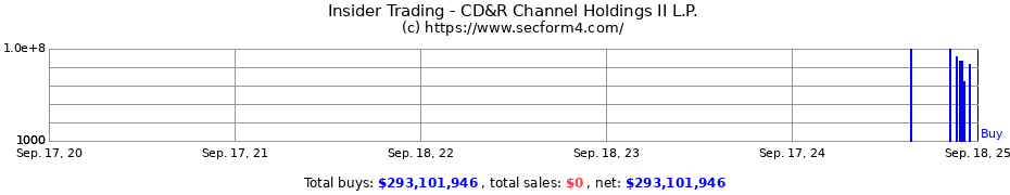 Insider Trading Transactions for CD&R Channel Holdings II L.P.