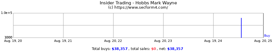 Insider Trading Transactions for Hobbs Mark Wayne