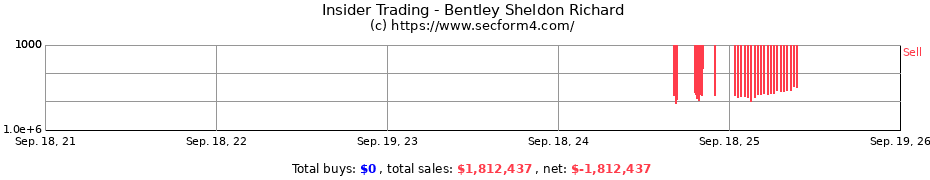 Insider Trading Transactions for Bentley Sheldon Richard