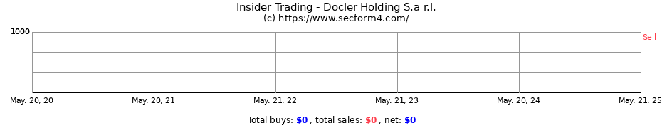 Insider Trading Transactions for Docler Holding S.a r.l.