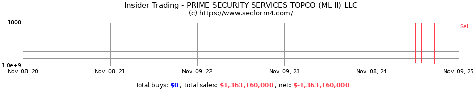 Insider Trading Transactions for PRIME SECURITY SERVICES TOPCO (ML II) LLC