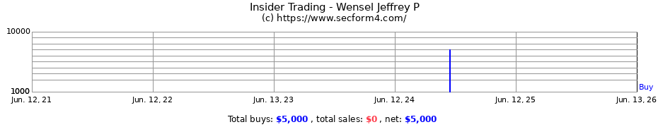 Insider Trading Transactions for Wensel Jeffrey P
