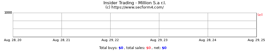 Insider Trading Transactions for Million S.a r.l.
