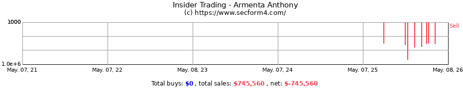 Insider Trading Transactions for Armenta Anthony