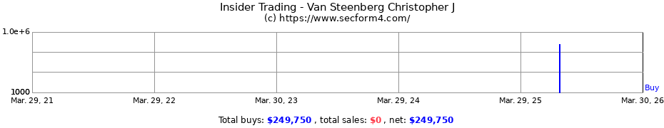 Insider Trading Transactions for Van Steenberg Christopher J