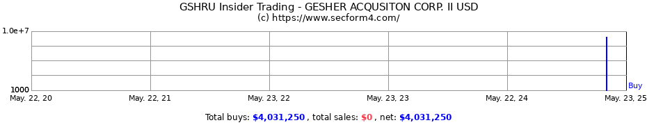 Insider Trading Transactions for GESHER ACQUSITON CORP. II USD