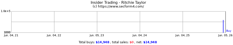 Insider Trading Transactions for Ritchie Taylor